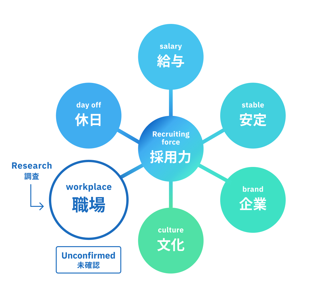 採用力の6つの因子とは