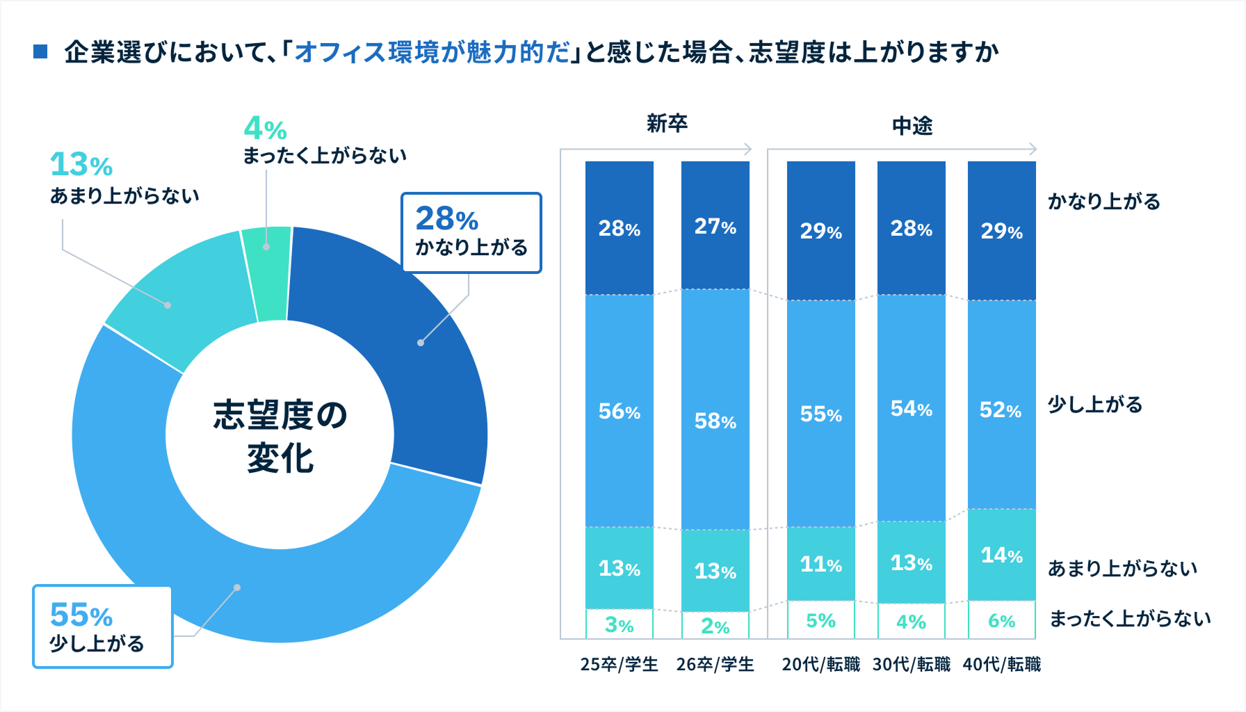 オフィス環境が魅力的な場合、志望度が上がるかの分析結果