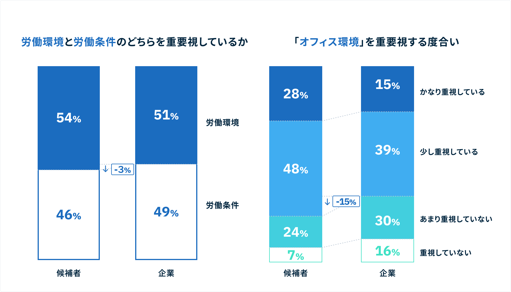 オフィス環境を重視している企業が54%に対し、求職者の重視度は69%、15%の乖離についての分析結果