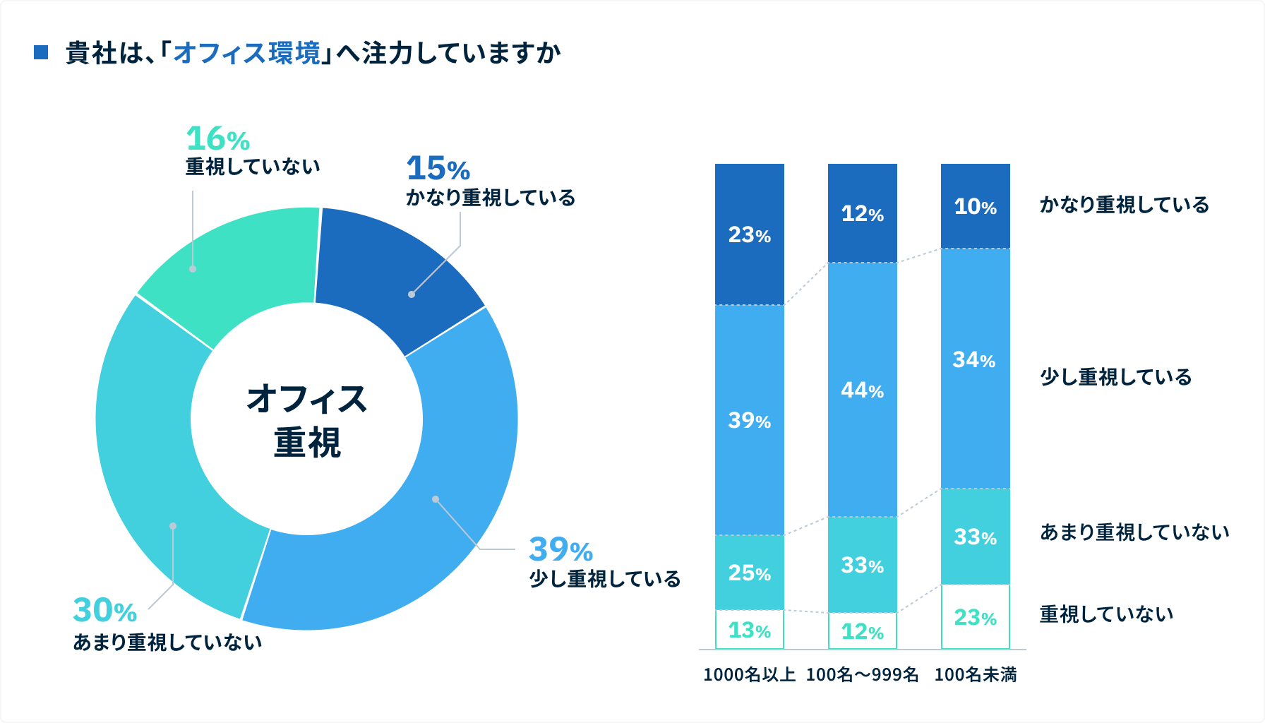 貴社は、「オフィス環境」へ注力しているかの分析結果