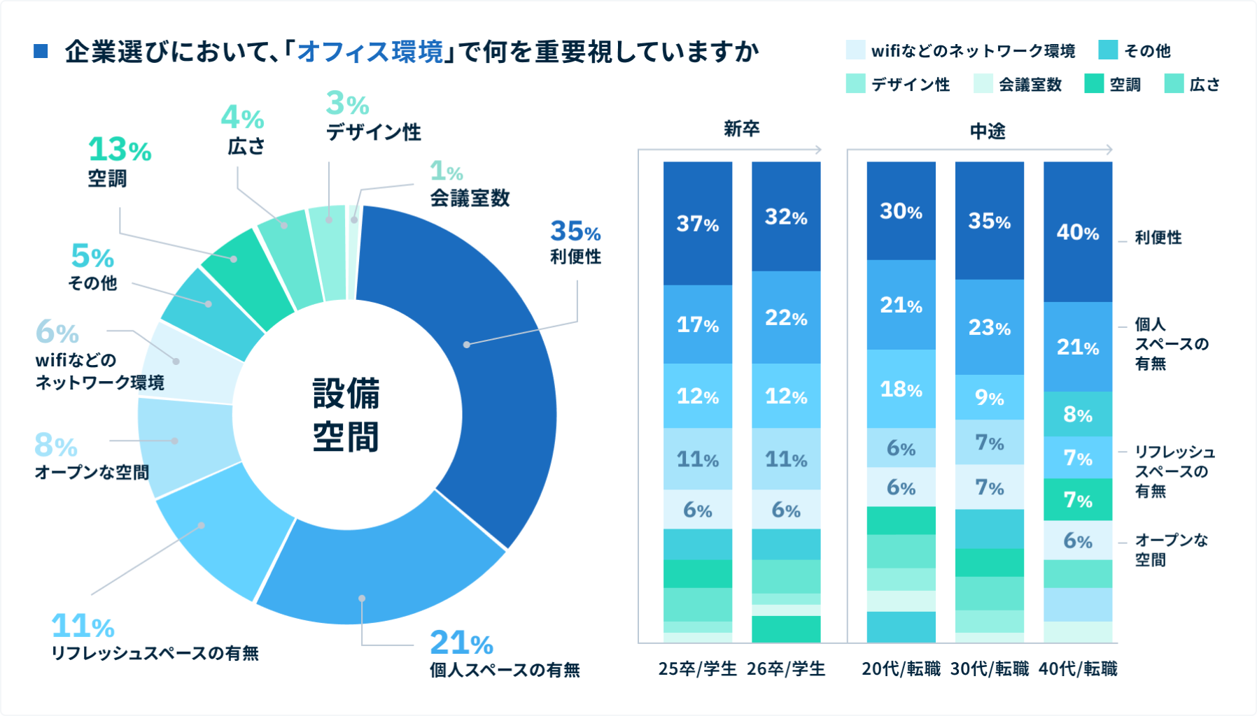 企業選びにおいて、「オフィス環境」で何を重要視していますかの分析結果