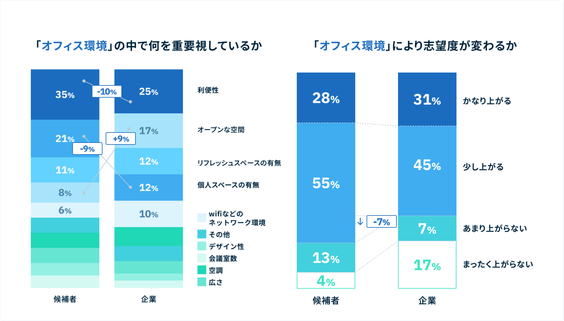 求職者・企業がオフィス環境の中で重要視している点はギャップがあるグラフ